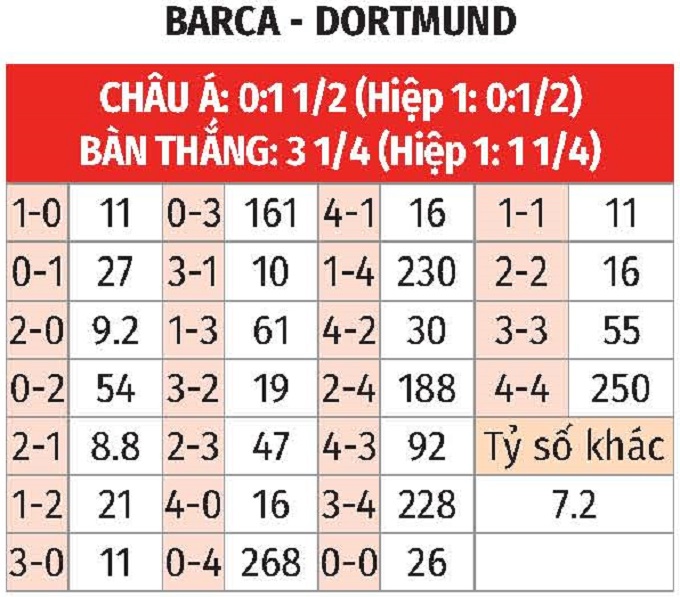 Soi kèo bóng đá trận Barca vs Dortmund từ nhà cái 9BET