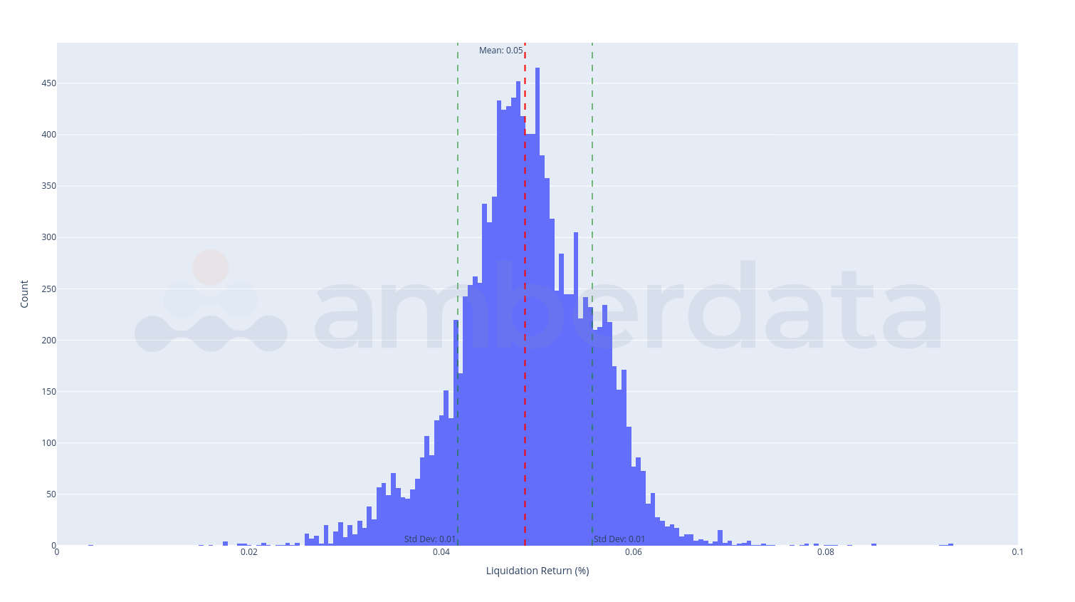 Amberdata API Liquidator return distribution.