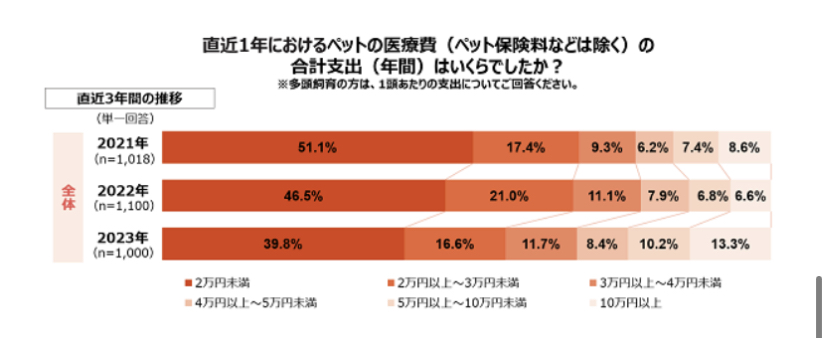 2023年ペットの医療費