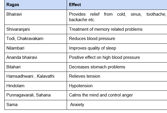 Different Ragas and Their Benefits