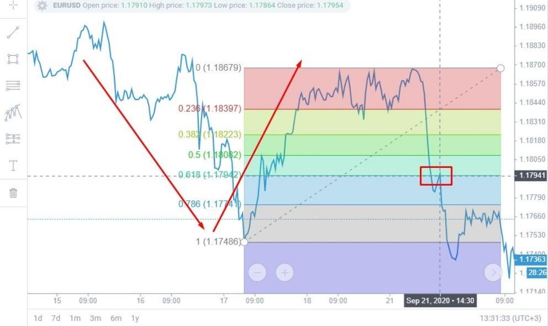 Fibonacci thoái lui là gì? Ý nghĩa và cách giao dịch với Fibonacci thoái lui