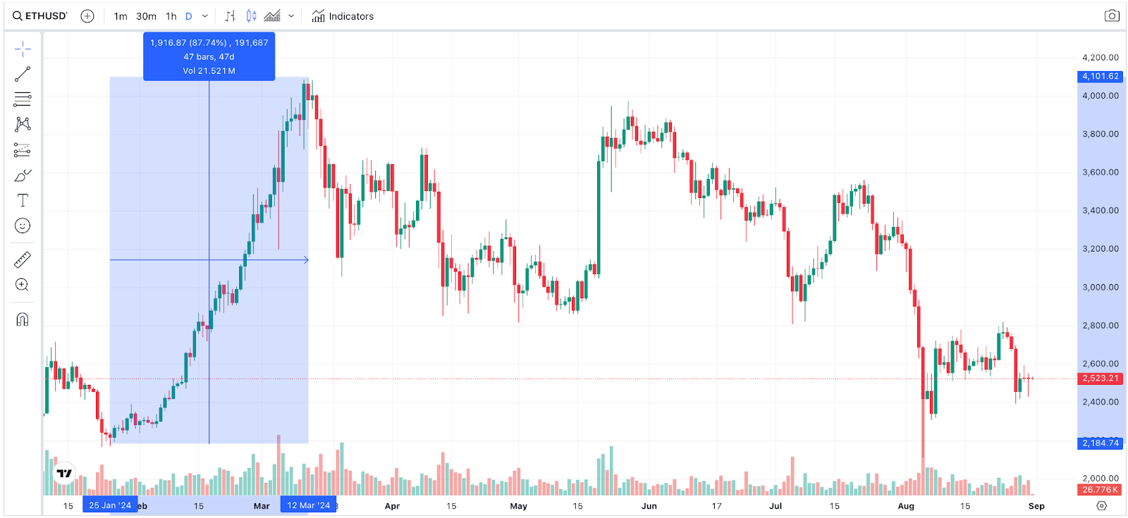 ETH Chart 