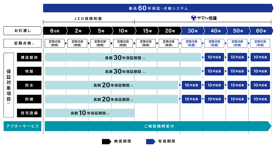 ヤマト住建のアフターサービス説明画像