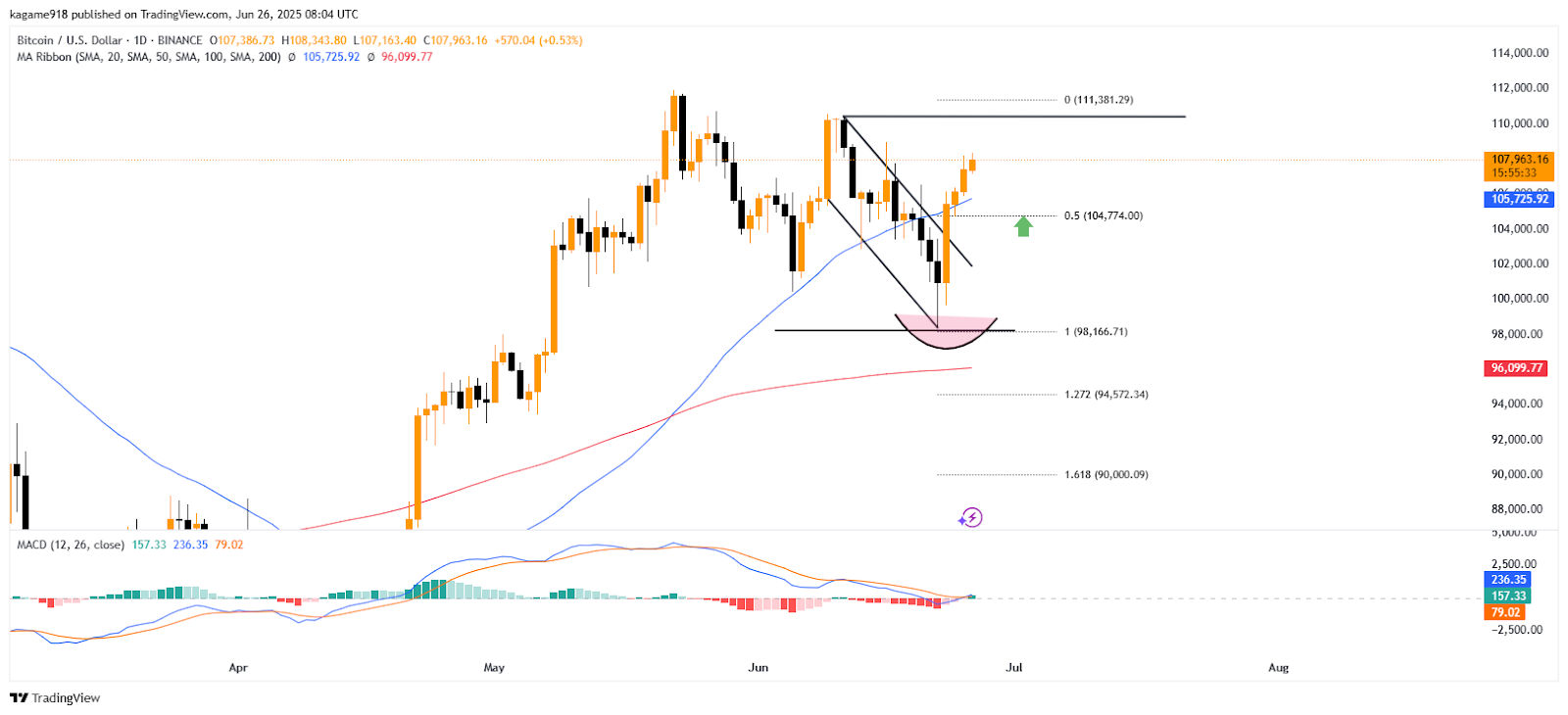 BTC/USD-1D TradingView Chart