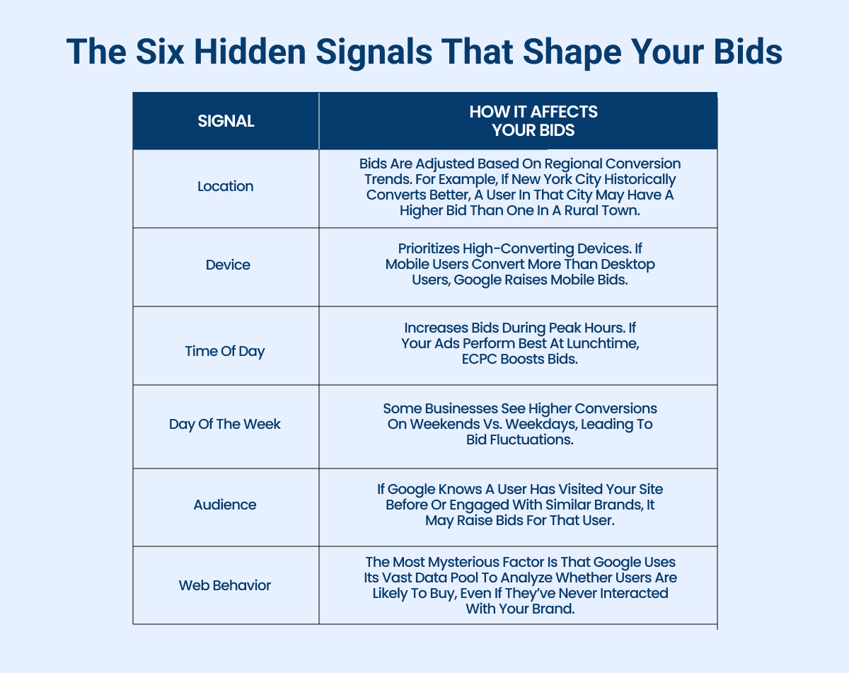 six hidden signals that shape your bids