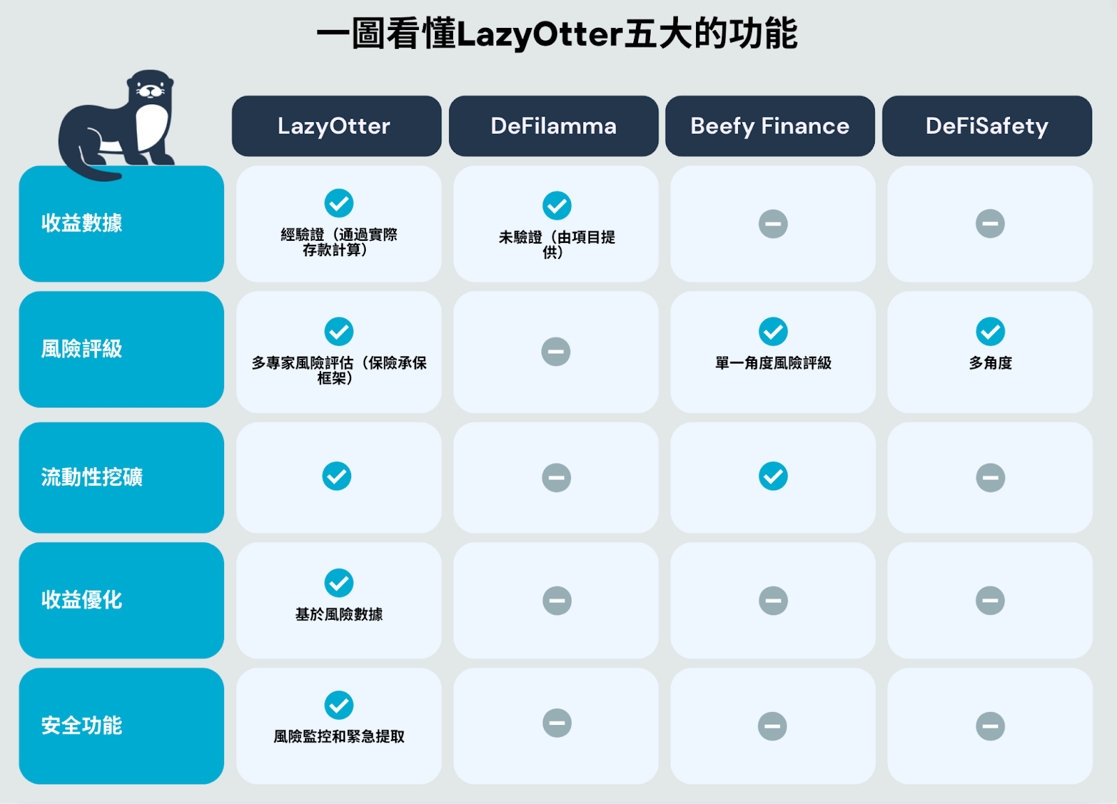 DeFi玩家新選擇：LazyOtter Finance x Scroll的多重獎勵計劃！