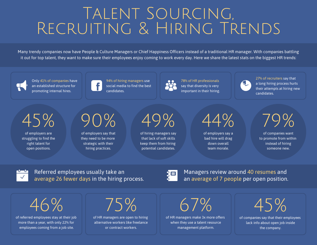 This template shows statistics on hiring trends including which channels are best to find candidates, what factors affect employee morale and how often candidates change jobs.