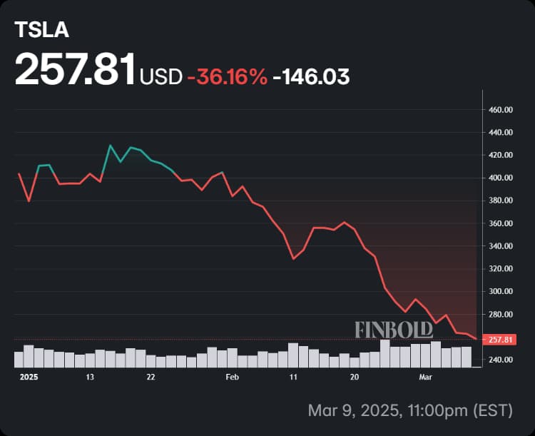 Tesla stock's price performance in 2025 with the decline demonstrating why Musk's wealth collapsed.