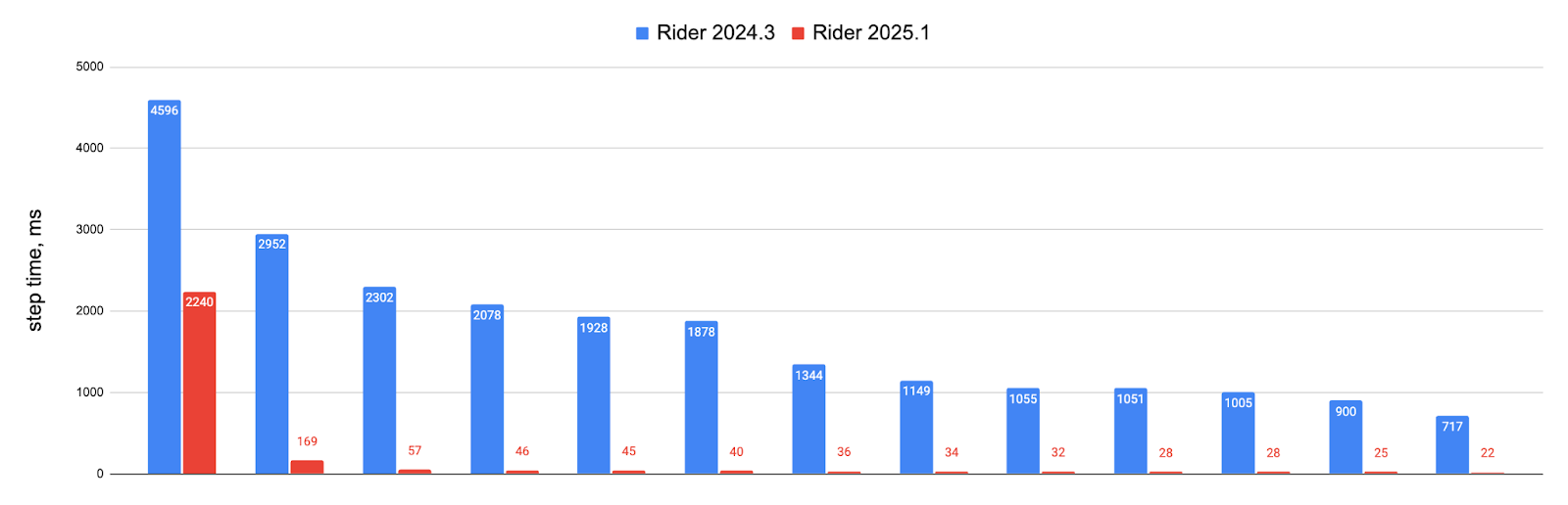 A bar chart depicting a dramatic improvement in stepping time for large C++ projects built without optimizations