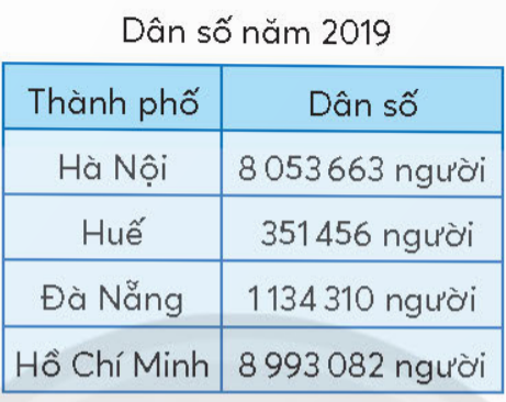 BÀI 78.ÔN TẬP CUỐI NĂMÔN TẬP SỐ TỰ NHIÊN VÀ CÁC PHÉP TÍNHLUYỆN TẬPBài 1:Làm theo mẫuĐáp án chuẩn:  Đọc sốViết sốViết số thành tổng theo các hàngBa trăm hai mươi lăm nghìn sáu trăm linh bảy325 607300 000 + 20 000 + 5 000 + 600 +7Bốn trăm mười lăm triệu chín trăm linh một nghìn hai trăm bảy mươi sáu415 901 276400 000 000 + 10 000 000 + 5 000 000 + 900 000 + 1 000 + 200 + 70 + 6Bảy triệu không trăm hai mươi nghìn ba trăm linh một7 020 3017 000 000 + 20 000 + 300 + 1 Bài 2: Cho biết dân số của khu vực Đông Nam Á năm 2020 là 668 619 840 ngườia, Đọc số dân của khu vực Đông Nam Á năm 2020.b, Trong số 668 619 840:Lớp triệu gồm các chữ số nào?Chữ số 4 thuộc hàng nào lớp nào?Các chữ số 8 kể từ trái sang phải, lần lượt có giá trị là bao nhiêu?c, Làm tròn số dân của khu vực Đông Nam Á năm 2020 đến hàng nghìn.Đáp án chuẩn:  a, Sáu trăm sáu mươi tám triệu sáu trăm mười chín nghìn tám trăm bốn mươib, Lớp triệu gồm: 6,6,8Chữ số 4 thuộc hàng chục, lớp đơn vịCác số 8 từ trái sang phải lần lượt có giá trị là: 8 triệu, 8 trămc, 668 620 000 Bài 3: Câu nào đúng, câu nào sai?a, Trong dãy số tự nhiên, hai số liên tiếp nhau hơn (hoặc kém) nhau 1 đơn vịb, 0 là số tự nhiên bé nhất, không có số tự nhiên lớn nhấtc, 90; 100; 110 là ba số tròn trăm liên tiếpĐáp án chuẩn:  a, Đúng b,Đúng c,SaiBài 4: Quan sát bảng sau :a, Trong bốn thành phố, thành phố nào nhiều dân nhất, thành phố nào ít dân nhất?b, Kể tên bốn thành phố theo thứ tự từ nhiều dân đến ít dânĐáp án chuẩn:  a, Thành phố Hồ Chí Minh nhiều dân nhất    Thành phố Huế ít dân nhất.b, Hồ Chí Minh; Hà Nội; Đà Nẵng; Huế.Bài 5: a, Có bao nhiêu số tự nhiên có một chữ số? Có hai chữ số?b, Dùng cả 5 chữ số: 2, 5, 3, 0, 7 để viết:- Số tự nhiên lớn nhất có năm chữ số- Số tự nhiên bé nhất có năm chữ sốĐáp án chuẩn:  a, Có 10 số tự nhiên có một chữ số, 90 số tự nhiên có hai chữ số.b, - Số tự nhiên lớn nhất có năm chữ số: 75320    - Số tự nhiên bé nhất có năm chữ số: 20357 Bài 6: a, Thay ? bằng chữ thích hợpa + b = ? + a(a + b) + c = a + (b + ?)a x b = b x ?(a x b) x c = a x (b x ?)a x (b + c) = a x b + a x ?b, Chọn kết quá thích hợp với mỗi phép tínhĐáp án chuẩn:  a, a + b = b + a   (a + b) + c = a + (b + c)    a x b = b x a   (a x b) x c = a x (b x c)    a x (b + c) = a x b + a x cb, a + 0 = a x 1 = a - 0 = a : 1 = a    a x 0 = 0 : a = a - a = 0    a : a = 1 Bài 7: Tínha, 47000 + 8000 + 3000    250000 - 5 x 10000    20 x 3 x 5 x 7b, (3075 - 75) : 3    8 x (700 + 300)    92 x 753 - 82 x 753 Đáp án chuẩn:  a, 58000 b, 1000    200000     8000    2100     7530Bài 8: Đặt tính rồi tínha, 25432 + 1938b, 78509 - 39462c, 714 x 53d, 13498 : 32Đáp án chuẩn:  a, 27370b, 39047c, 37842d, 13498 : 32 = 421 dư 26 Bài 9: Tính giá trị của các biểu thức a, 205730 - 531 x 62b, 7368 : 24 x 84c, 92456 x (170 : 34 - 5)Đáp án chuẩn:  a, 172808b, 25788c, 0Bài 10: Số ?a, ? - 948 = 6142b, 162 : ? = 27c, 36815 - ? = 0Đáp án chuẩn:  a, 7090 b, 6 c, 36815 Bài 11: Nhà trường tổ chức cho học sinh khối lớp 4 đi du lịch bằng tàu hỏa. Các bạn ngồi trên các toa tàu được thiết kế có 2 dãy ghế, mỗi dãy ghế gồm 16 hàng ghế, mỗi hàng ghế có 2 chỗ ngồi. Hỏi cần ít nhất bao nhiêu toa tàu như thế để chở hết 175 học sinh khối lớp 4? Đáp án chuẩn:  Cần ít nhất 3 toa tàu để chở được hết 175 học sinh khối 4 .VUI HỌCĐáp án chuẩn:  34;35;36 -> 71;73;75 -> 16;18;20 ->  47;49;51 -> 98;99;100THỬ THÁCHBài 1: Bạn Hà dùng 1/2 số vở của mình để tặng bạn. Hỏia, Số vở của Hà là số chẵn hay số lẻ? Vì sao?b, Số vở Hà tặng bạn có thể là số chẵn hay số lẻ? Vì sao?Đáp án chuẩn:  a, Số chẵn b, Số chẵn hoặc số lẻ Bài 2: Hãy cho biết hình dưới đây có bao nhiêu tiềnVới số tiền trên có thể mua được một chiếc xe đạp và một cái mũ bảo hiểm nào dưới đây ?Đáp án chuẩn:   Có 1 000 000 đồng có thể mua được :Xe đạp 849 000 đồng và mũ bảo hiểm 129 000 đồngXe đạp 749 000 đồng và mũ bảo hiểm 129 000 đồngXe đạp 749 000 đồng và mũ bảo hiểm 217 000 đồngKHÁM PHÁSố ?Cá mặt trăng sống ở đại dương. Cá mặt trăng có thể dài tới 330 cm và nặng gần 2 tấn. Biết rằng số trứng cá cái đẻ mỗi lần gấp 3 lần số bé nhất trong các số tròn trăm triệu. Cá cái mỗi lần đẻ khoảng ..?.. trứng.Đáp án chuẩn:  300 000 000 trứngLUYỆN TẬPBài 1:Chọn ý trả lời đúng a,  4/7 của hình chữ nhật đã được tô màu có nghĩa làA. Chia hình chữ nhật thành 7 phần, tô màu 4 phầnB. Chia hình chữ nhật thành 7 phần bằng nhau, tô màu 4 phầnC. Chia hình chữ nhật thành 4 phần, tô màu 7 phầnD. Chia hình chữ nhật thành 4 phần bằng nhau, tô màu 7 phần b, Phân số  6/8  bằng phân số nào dưới đây     Đáp án chuẩn:  a,B b,BBài 2: Viết một phân số:a, Bé hơn 1b, Lớn hơn 1c, Bằng 1Đáp án chuẩn:                Bài 3: Đáp án chuẩn:  Bài 4: TínhĐáp án chuẩn:  Bài 5: Số ?Đáp án chuẩn:  a,0                b,9                 c,0Bài 6: TínhĐáp án chuẩn:  Bài 7: Buổi sáng và buổi chiều Vân uống 2 l nước. Biết buổi chiều Vân uống nhiều hơn buổi sáng  1/4  l nước. Hỏi mỗi buổi Vân uống bao nhiêu lít nước?Đáp án chuẩn:  Buổi chiều: 9/8  lít nước.Buổi sáng: 7/8 lít nước.Bài 8: Câu nào đúng, câu nào sai?Toàn bộ học sinh lớp 4D trong bức tranh dưới đây đã tham dự ngày hội làm việc tốt.a, Lớp 4D có tất cả 32 học sinhb,  1/4 số học sinh lớp 4D tham gia trồng cây xanhc, Một nửa số học sinh lớp 4D làm vệ sinh môi trườngd, Số học sinh trồng cây gấp 3/2 lần số học sinh chăm sóc người già Đáp án chuẩn:  a,Đúng b,Sai c,Sai d,ĐúngTHỬ THÁCHBạn Tí pha được một nước chanh đầy. Tí uống một hơi hết  1/3 cốc nước chanh. Thấy ngọt quá, Tí pha thêm nước cho đầy cốc rồi uống 2/3  cốc. Thấy vẫn còn ngọt, Tí lại pha thêm nước cho đầy cốc rồi uống cạn.Tính lượng nước bạn Tí đã pha thêm vào cốc nước chanh.Đáp án chuẩn:  Bạn Tí đã pha thêm 1 cốc nước.BÀI 78.ÔN TẬP CUỐI NĂMÔN TẬP HÌNH HỌC VÀ ĐO LƯỜNGLUYỆN TẬPBài 1:Quan sát các hình dưới đây rồi thực hiện các yêu cầu:a, Gọi tên mỗi hình b, Trong các hình đã cho:- Hình nào có hai cặp cạnh đối diện song song với nhau?- Hình nào có bốn cạnh dài bằng nhau?- Hình nào có bốn góc vuông?Đáp án chuẩn:  a, Hình bình hành, Hình chữ nhật, Hình thoi, Hình vuôngb, 4 hình trên đều có hai cặp cạnh đối diện song song với nhau    Hình thoi, hình vuông có bốn cạnh bằng nhau    Hình  chữ nhật, hình vuông có bốn góc vuôngBài 2:Góc vuông, góc nhọn hay góc tù?Trong tứ giác ABCD:- Góc đỉnh A, cạnh AD, AB là ...- Góc đỉnh B, cạnh BA, BC là ...- Góc đỉnh C, cạnh CB, CD là ...- Góc đỉnh D, cạnh DC, DA là ...Đáp án chuẩn:  - Góc đỉnh A, cạnh AD, AB là góc tù- Góc đỉnh B, cạnh BA, BC là góc vuông- Góc đỉnh C, cạnh CB, CD là góc tù- Góc đỉnh D, cạnh DC, DA là góc nhọnBài 3: Hai hình nào dưới đây sau khhi ghép lại sẽ được khối lập phương?Đáp án chuẩn:  Hình A và hình MHình B và hình LBài 4: Số ?Hai đơn vị đo độ dài liền nhau trong bảng:Đơn vị lớn hơn gấp ... lần đơn vị bé hơn.Hai đơn vị đo diện tích liền nhau trong bảng:Đơn vị lớn hơn gấp ... lần đơn vị bé hơn.Đáp án chuẩn:  a,mdmcmmm1m   = 10 dm1 dm  = 100 cm= 10 cm1 cm = 1000 mm= 100 mm= 10 mm1 mmHai đơn vị đo độ dài liền nhau: Đơn vị lớn hơn gấp 10 lần đơn vị bé hơn.b,m2dm2cm2mm21 m2   = 100 dm21 dm2  = 10 000 cm2= 100 cm21 cm2 = 1 000 000 mm2 = 10 000 mm2= 100 mm21 mm2Hai đơn vị đo diện tích liền nhau: Đơn vị lớn hơn gấp 100 lần đơn vị bé hơn.Bài 5: Số?a, 27 m = ... cm    145 m = ... mm    65 000 mm = ... mb, 8 m2 = ... dm2    77 cm2= ... mm2    10 000 cm2 = ... m2Đáp án chuẩn:  a, 2700 cm b, 800 dm2   145 000 mm    7700 mm2   65 m    1 m2Bài 6: Câu nào đúng, câu nào sai?a, Hai đơn vị liền nhau trong các đơn vị đo khối lượng: tấn, tạ, yến, kg, đơn vị lớn hơn gấp 10 lần đơn vị bé hơn.b, Hai đơn vị liền nhau trong các đơn vị đo thời gian: thế kỉ, năm, tháng, tuần, ngày, giờ, phút, giấy, đơn vị lớn hơn gấp 10 lần đơn vị bé hơn.c, 1 giờ = 60 phút, 1 phút bằng 60 giây, vậy 1 giờ = 3600 giâyd, 1 km = 1000 m    1 m = 1000 mm    1 kg = 1000 g    1 l = 1000 mlĐáp án chuẩn:  a,Đúng b,Sai c,Đúng d,ĐúngBài 7: Chọn ý trả lời đúng.Một người đi từ Thành phố Hồ Chí Minh đến Phú Quốc như sau:- Đi ô tô từ Thành phố Hồ Chí Minh đến thành phố Hà Tiên trong 8 giờ.-  Đi tàu cao tốc từ thành phố Hà Tiên đến thành phố Phú Quốc trong 2 giờNếu người đó đi từ Thành phố Hồ Chí Minh lúc 22 giờ 15 phút ngày 30 tháng 4 năm 2022 thì sẽ đến thành phố Phú Quốc lúc:A. 8 giờ 15 phút sáng ngày 31 tháng 4 năm 2022B. 6 giờ 15 phút chiều ngày 31 tháng 4 năm 2022C. 8 giờ 15 phút sáng ngày 1 tháng 5 năm 2022D. 6 giờ 15 phút chiều ngày 1 tháng 5 năm 2022Đáp án chuẩn:  C. 8 giờ 15 phút sáng ngày 1 tháng 5 năm 2022Bài 8: Nền một phòng học hình chữ nhật có nửa chu vi là 14 m, chiều dài hơn chiều rộng 2m. Tính diện tích phòng học đó.Đáp án chuẩn:  diện tích phòng học là  48 m2.VUI HỌCQuan sát mô hình các xe đồ chơi chạy trên đường :a, Hai chiếc xe nào chạy trên hai con đường vuông góc với nhau ?b, Hai chiếc xe nào chạy trên hai con đường song song với nhau ?Đáp án chuẩn:  a, Xe đỏ và xe xanh da trời ; xe xanh lá cây và xe xanh da trời chạy trên hai  đường vuông góc với nhau.b, Xe đỏ và xe xanh lá cây chạy trên hai  đường song song với nhau .HOẠT ĐỘNG THỰC TẾĐáp án chuẩn:  Hai bạn chưa làm đúng theo lời thầy giáo nói.THỬ THÁCHNgười ta dùng các que tính dài bằng nhau để xếp các hình thoi. Mỗi que tính là một cạnh của hình thoi. Số que tính nào dưới đây vừa đủ để xếp các hình thoi. A. 281B. 282C. 283D. 284 Đáp án chuẩn:  D. 284ĐẤT NƯỚC EMSố?Cho biết thời gian bay máy bay từ Thành phố Hồ Chí Minh đến Phú Quốc là chưa đến 1 giờ. Nếu tính theo phút, thời gian bay là số tròn chục lớn hơn 23 giờ. Thời gian bay từ Thành phố Hồ Chí Minh đến Phú Quốc khoảng ... phút.Đáp án chuẩn:  50 phút.KHÁM PHÁNhà hát Lớn Hà Nội là một công trình có giá trị cao về mặt kiến trúc, văn hóa và lịch sử. Nơi đây thường xuyên diễn ra những chương trình biểu diễn nghệ thuật và giao lưu văn hóa. Nhà hát được bắt đầu xây dựng từ năm thứ nhất và hoàn thành vào năm thứ 11 của thế kỉ XX. Em hãy cho biết nhà hát Lớn Hà Nội đã hoàn thành vào năm nào.Đáp án chuẩn:  Nhà hát Lớn Hà Nội đã hoàn thành vào năm 1911.ÔN TẬP VỀ MỘT SỐ YẾU TỐ THỐNG KÊ VÀ XÁC SUẤTLUYỆN TẬP