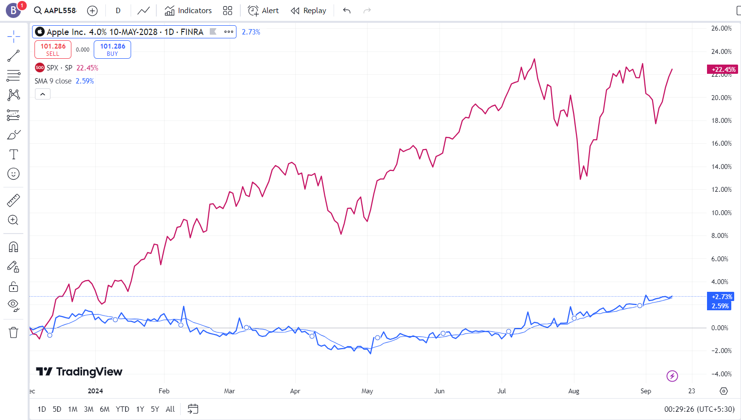 1. Moving Average (MA)
