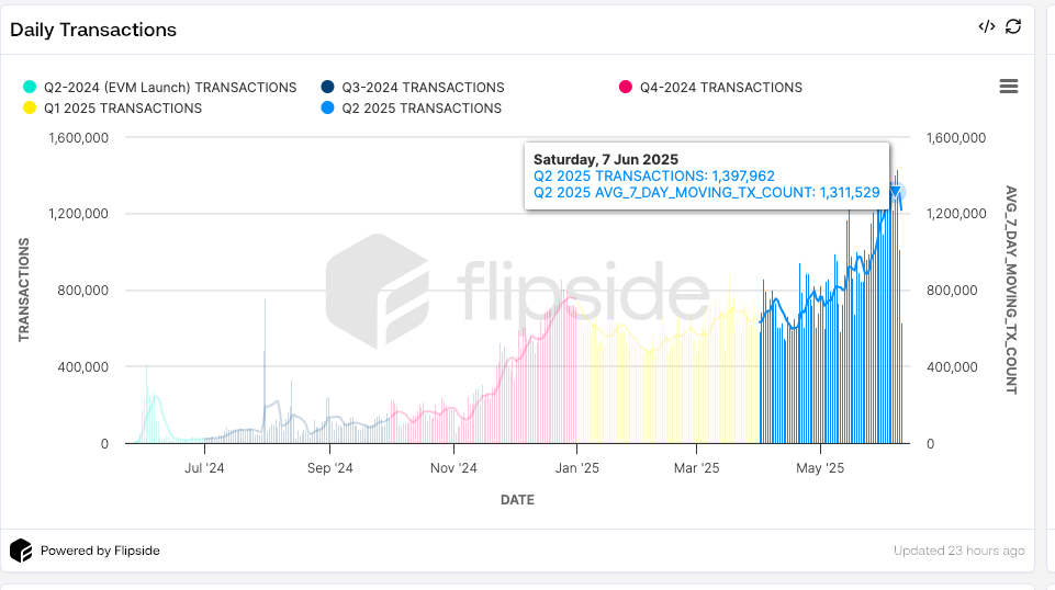 Sei Network Crushes 28M Active Wallet Record – Is SEI Due for a Price Recovery?