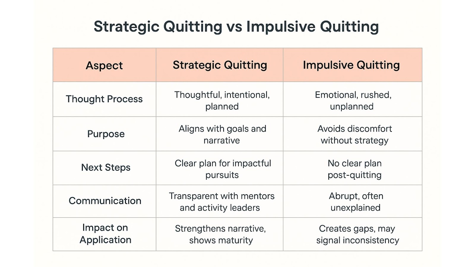 Strategic Extracurricular Quitting vs Impulsive Extracurricular Quitting