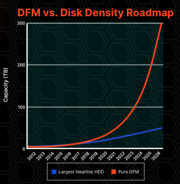 disk density 