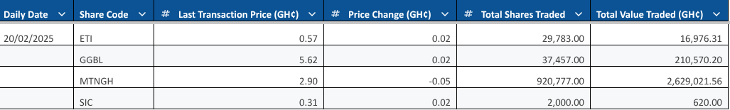 SIC Insurance Leads GSE Gainers as Market Sees Mixed Performance