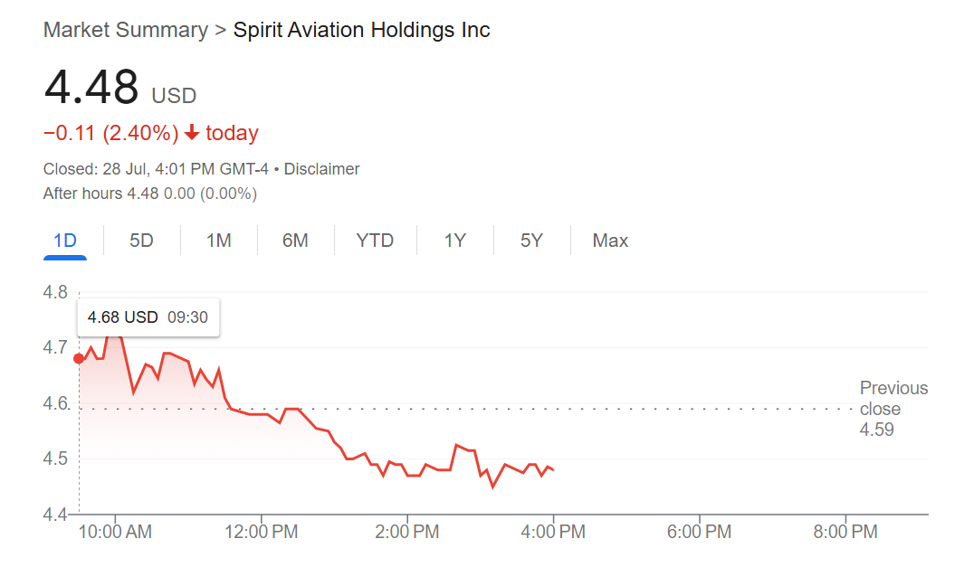 Spirit Airlines to furlough 270 pilots in attempt to regain profitability 