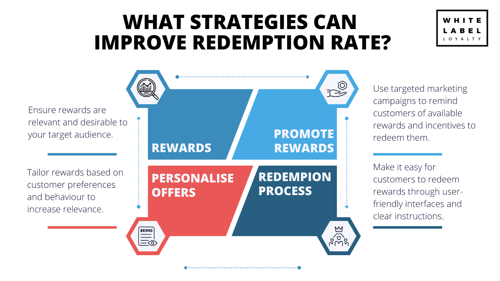 What strategies can improve the redemption rate of loyalty program rewards?