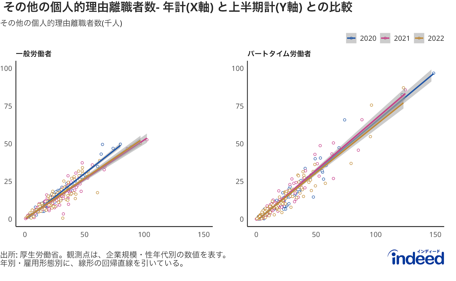 その他の個人的理由の離職者数の年計(X軸)と上半期計(Y軸)の散布図。雇用形態別（一般労働者、パートタイム労働者）別に掲載。青色、赤色、黄色はそれぞれ2020年、2021年、2022年の各観測点及び回帰直線を表す。各点は企業規模・性年代別の数値を表す。年によるものの、一般労働者においては、上半期計の観測値は年計の観測値の概ね半分の関係であることが確認される。