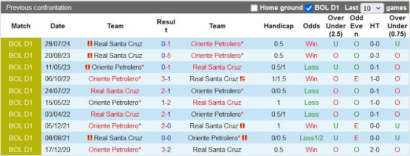 Lịch sử đối đầu Oriente Petrolero vs Real Santa Cruz