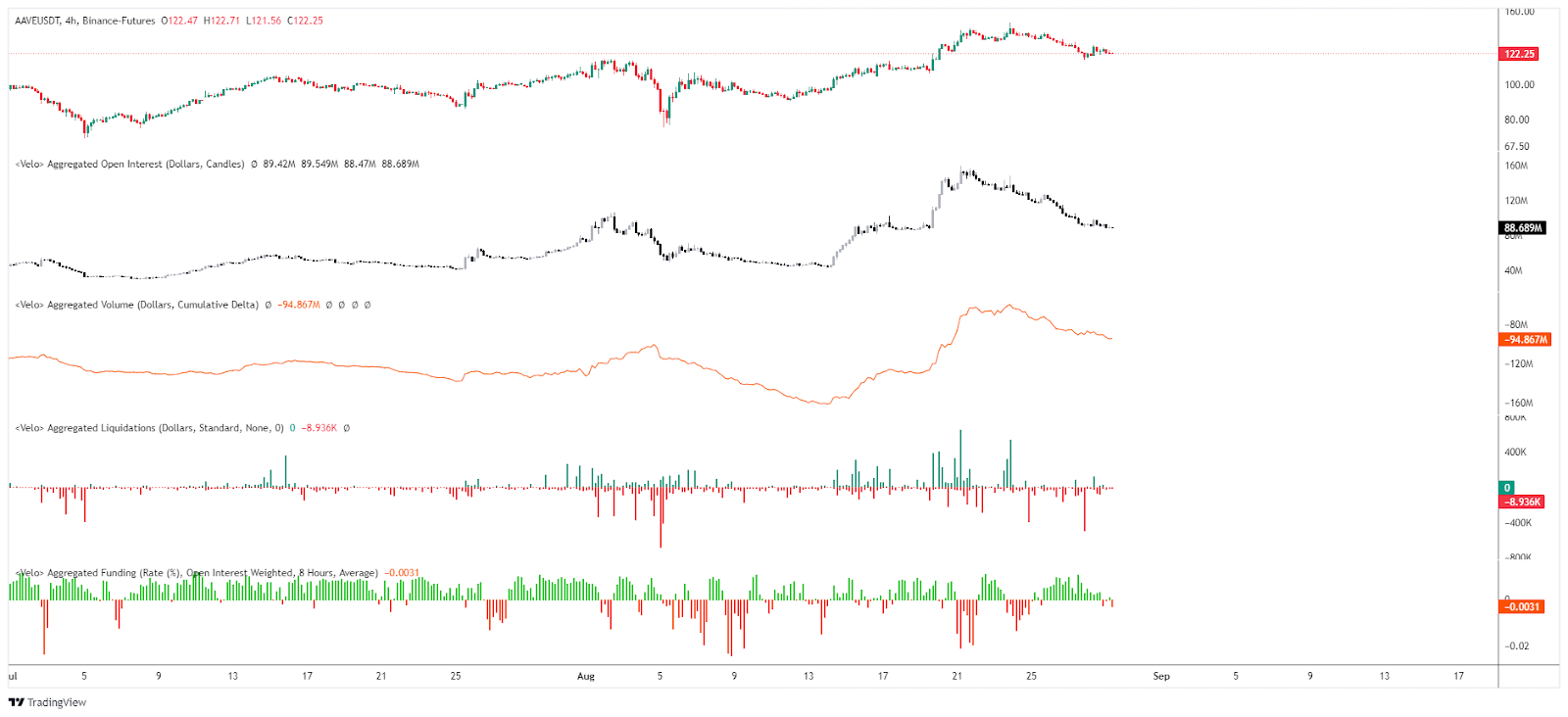 Open Interest / CVD / Liquidations & AAVE/USDT Funding rate