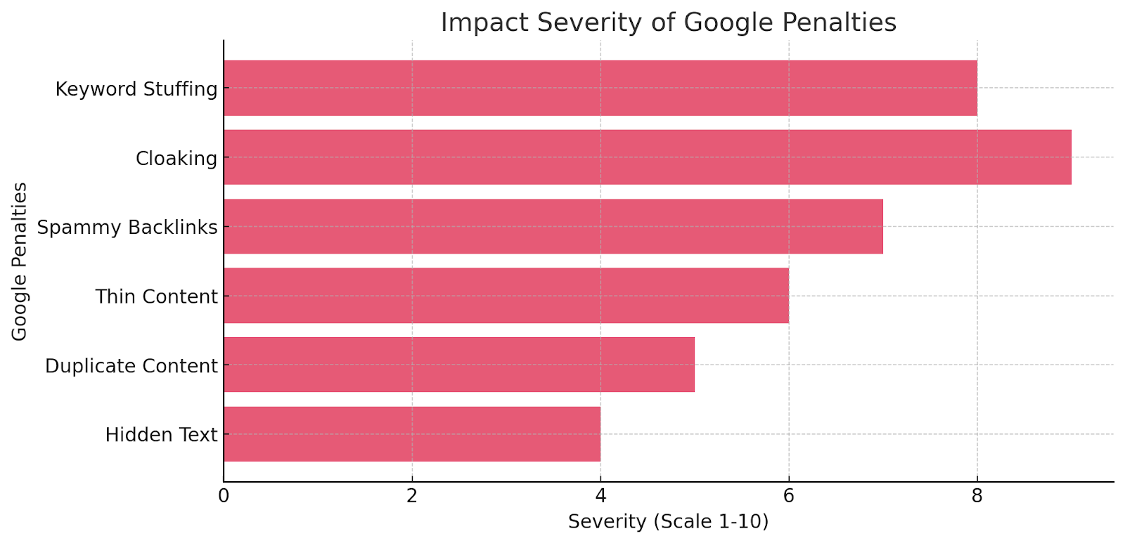 Google Penalties