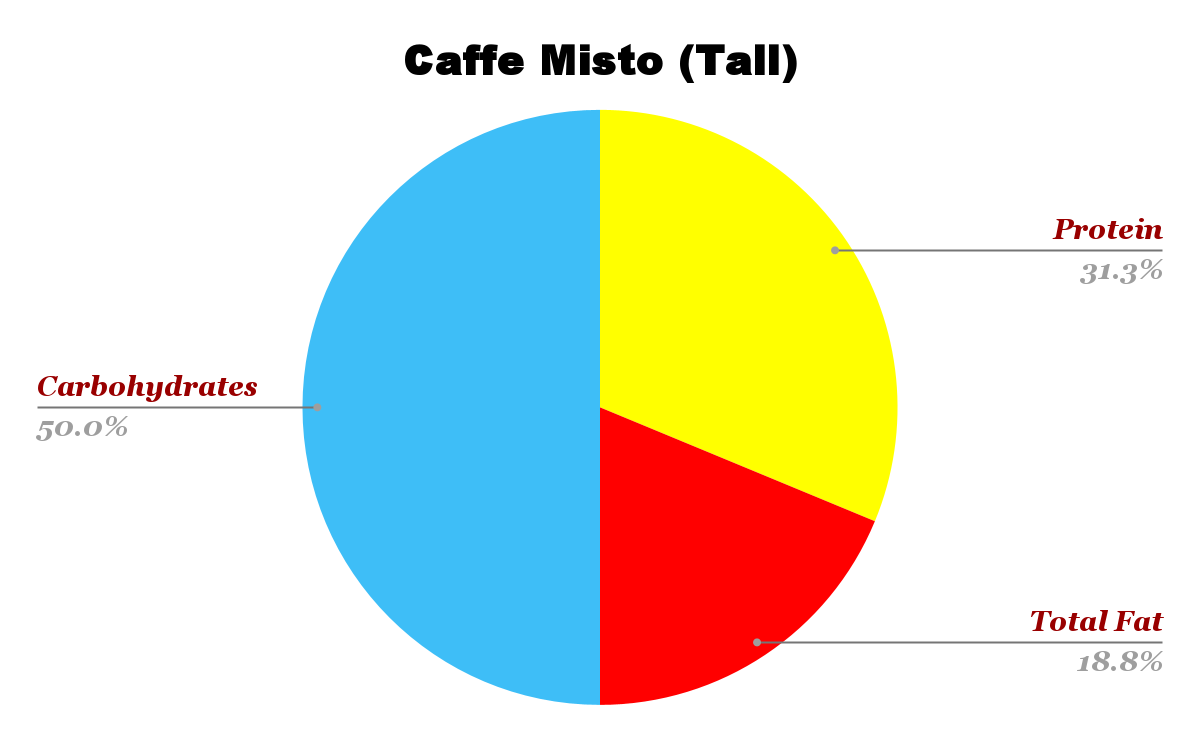 Caffe Misto Nutrional chart