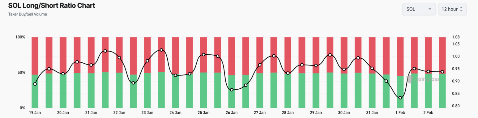 SOL Long/Short Ratio: Source from Coinglass