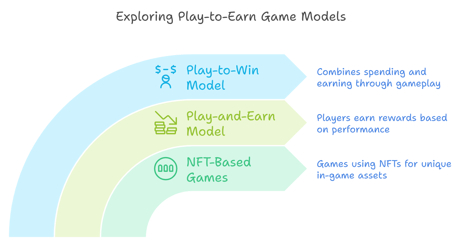 Most Successful Business Models for Play-to-Earn Games 