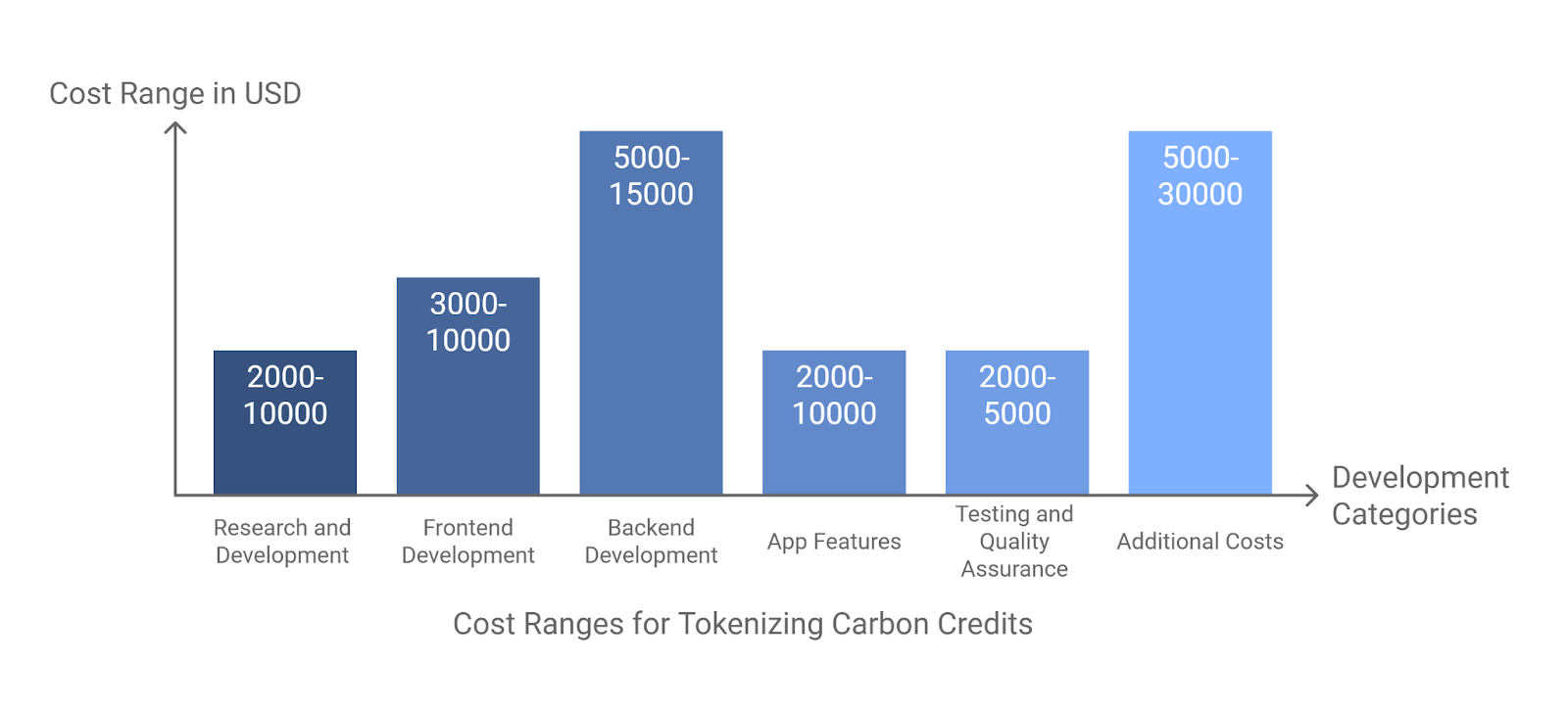 Cost of Tokenizing Carbon Credits Using Blockchain