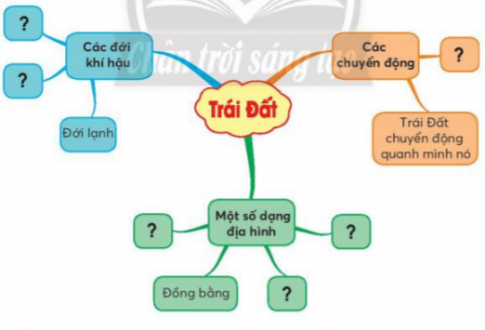 BÀI 25. ÔN TẬP CHỦ ĐỀ TRÁI ĐẤT VÀ BẦU TRỜI