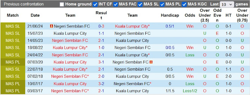 Lịch sử đối đầu Kuala Lumpur vs Negeri Sembilan