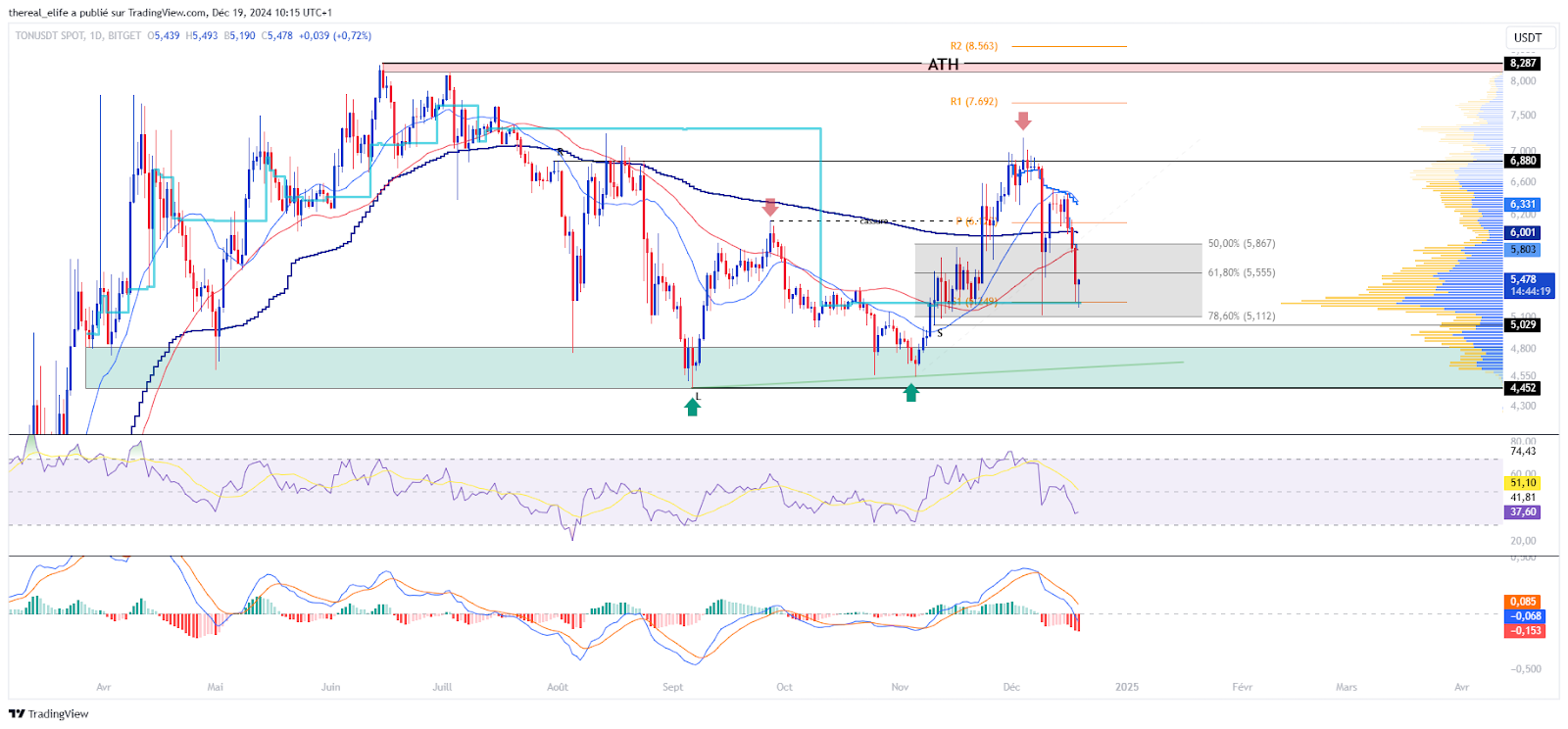 Graphique de prix TON/USD en journalier