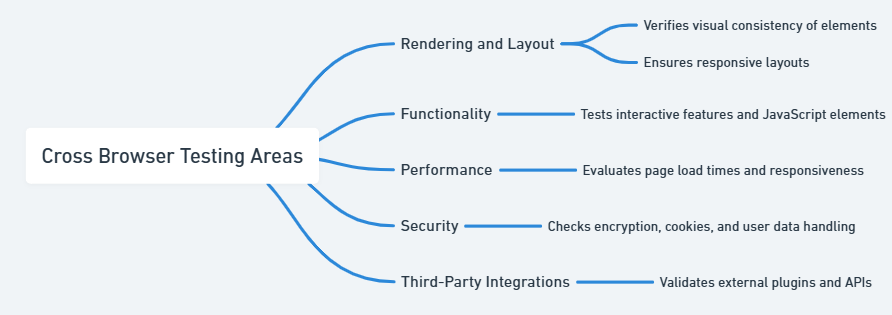 Cross browser testing scope