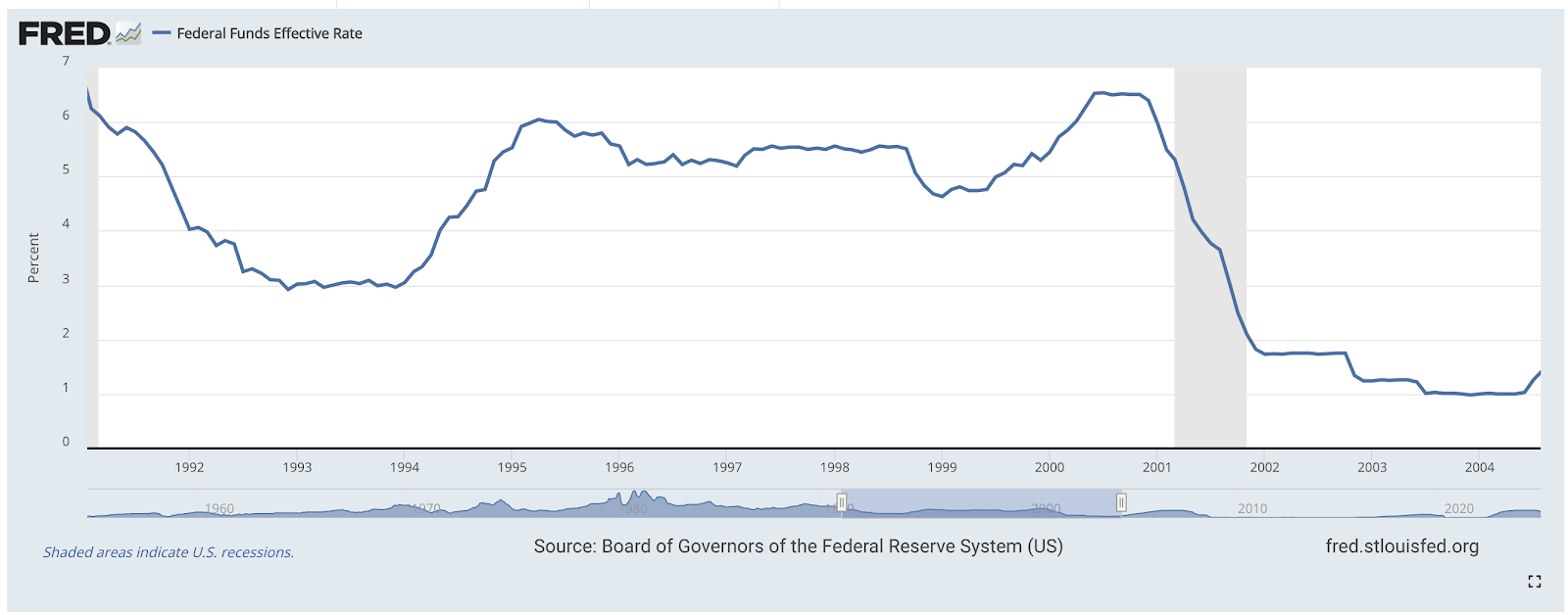 Changes in the Fed funds effective rate in the 1990s.