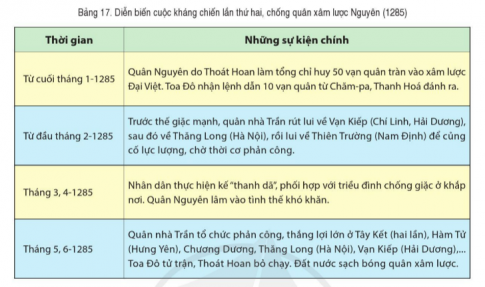 BÀI 17. BA LẦN KHÁNG CHIẾN CHỐNG QUÂN XÂM LƯỢC MÔNG NGUYÊN CỦA NHÀ TRẦN (THẾ KỈ XIII)1. Cuộc kháng chiến lần thứ nhất, chống quân xâm lược Mông Cổ (1258)Câu 1: Đọc thông tin, tư liệu và quan sát lược đồ 17.1, sơ đồ 17, hãy:- Tóm tắt diễn biến chính của cuộc kháng chiến lần thứ nhất, chống quân xâm lược Mông Cổ (1258).– Nêu vai trò của vua Trần Thái Tông và Thái sư Thần Thủ Đô trong cuộc kháng chiến.Đáp án chuẩn:+ Năm 1257, Mông Cổ lên kế hoạch đánh chiếm Nam Tống + Vua Trần Thái Tông xuống chiếu cho Trần Quốc Tuấn; truyền lệnh cả nước sắm sửa vũ khí, sẵn sàng chiến đấu.+ Ngày 17/1/1258: Ngột Lương Hợp Thai dẫn 3 vạn quân tiến vào Binh Là Nguyên + Vua Trần Thái Tông ra trận, trực tiếp chỉ huy chiến đấu, sau đó chủ động rút lui.+ Ngày 21/1/1258,  Nhân dân thực hiện kế  thanh dã