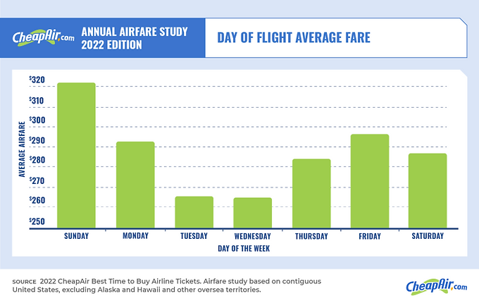 chart of average airfare cost based on day of week