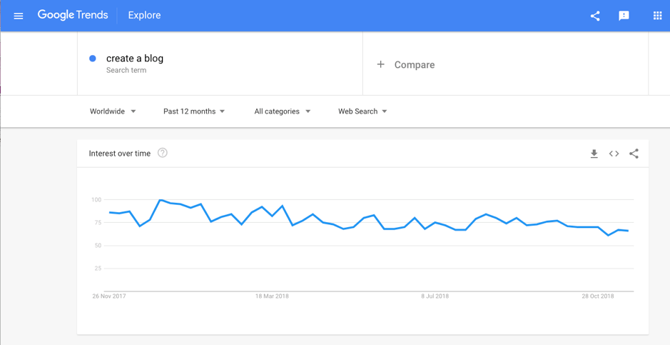 before writing a new blog post Use google trends