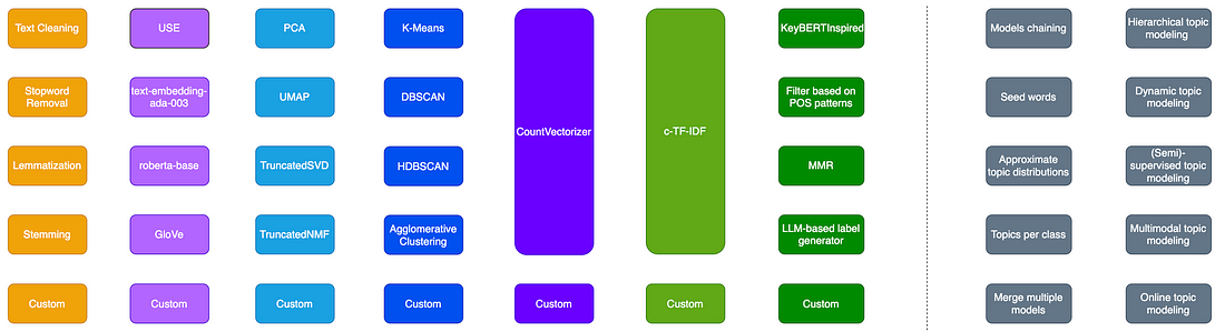 A diagram showing the different options in the BERTopic framework