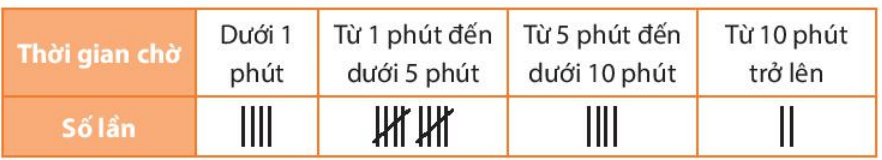 BÀI 2: XÁC SUẤT THỰC NGHIỆM1. Khả năng xảy ra của một sự kiệnBài 1: Trong hộp có 5 quả bóng xanh và 1 quả bóng đỏ. Không nhìn vào hộp, chọn ra từ hộp một quả bóng. Xét các sự kiện sau:- Bóng chọn ra có màu vàng;- Bóng chọn ra không có màu vàng.- Bóng chọn ra có màu xanh.Sự kiện nào có khả năng xảy ra cao nhất?Giải nhanh:Sự kiện có khả năng xảy ra cao nhất: Bóng chọn ra không có màu vàng2. Xác suất của các thực nghiệmBài 1: Thực hiện việc xoay ghim 20 lần quanh trục bút chì và sử dụng bảng kiểm đếm theo mẫu như hình vẽ để đếm số lần ghim chỉ vào mỗi màu.Hãy tính tỉ số của số lần ghim chỉ vào ô màu trắng và tổng số lần xoay ghim.Giải nhanh: 3/5Bài 2: Tìm xác suất thực nghiệm của sự kiện ghim chỉ vào ô màu xám, màu đen.Giải nhanh:Bài 3: Hằng ngày Sơn đều đi xe buýt đến trường. Sơn ghi lại thời gian chờ xe của mình trong 20 lần liên tiếp ở bảng sau:Hãy tính xác suất thực nghiệm của các sự kiện:a) Sơn phải chờ xe dưới 1 phút.b) Sơn phải chờ xe từ 5 phút trở lên.Giải nhanh:3. Bài tập