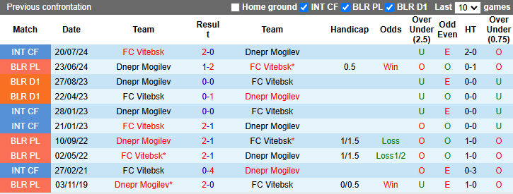 Lịch sử đối đầu Vitebsk vs Dnepr Mogilev