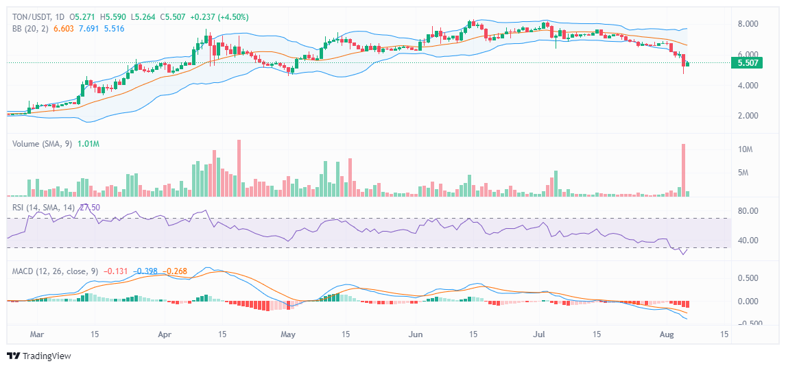 Toncoin Surges 9% Amid Market Shake-Up: What’s Driving the Rise?