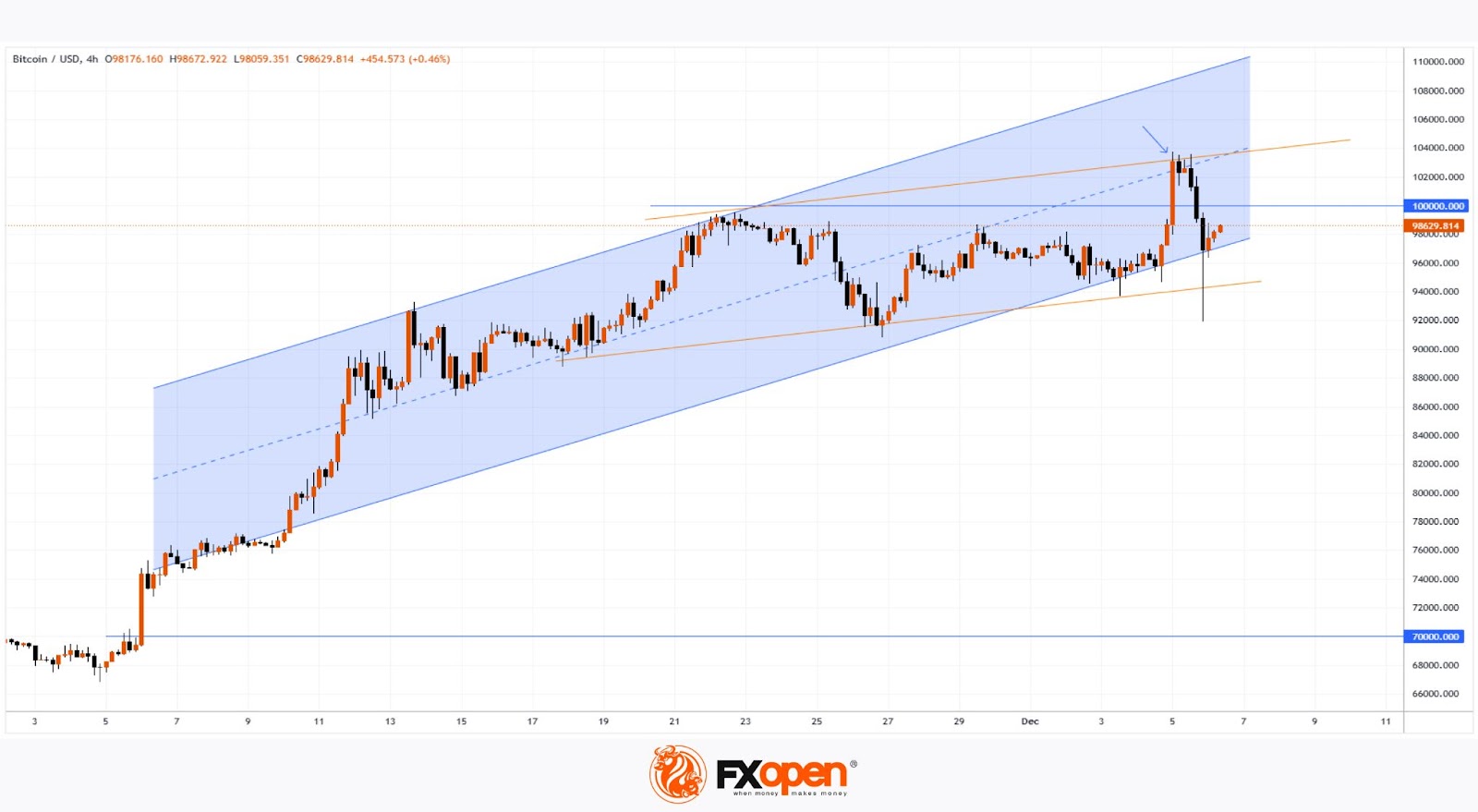 Bitcoin Hits $100k – What’s Next?