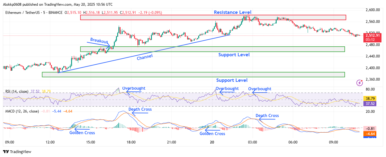 ETH/USDT M5 Chart, Analyzed by Alokkp0608, published on May 20th, 2025.