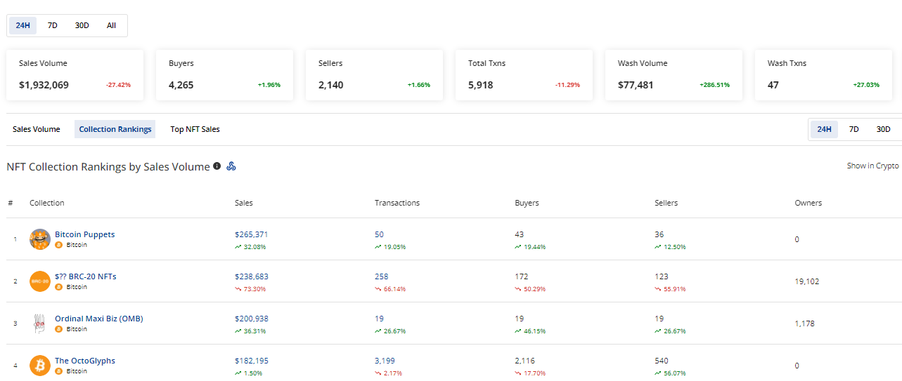 CRYPTONEWSBYTES.COM AD_4nXdyM5NsG40eSV97twcg3JcPbkgeFyitXs3CAKeVSezUAQMKRccO7_Nw1I4iNkubfw_oiSXd6Oha1u7mrrVoshYFhuqoL-X3sQ1Nd86aombDNu6Jtgj-UKWUwhOTCsJdjX-hxUt7Zh9RW4TJQJtdzwLV8hafFsaxvyQSos554A?key=dG2NtK1LGKyIyStOulax3w 3 Reasons Bitcoin NFTs Will Continue to Decline in August as Weekly Sales Remain Negative at $15 Million   