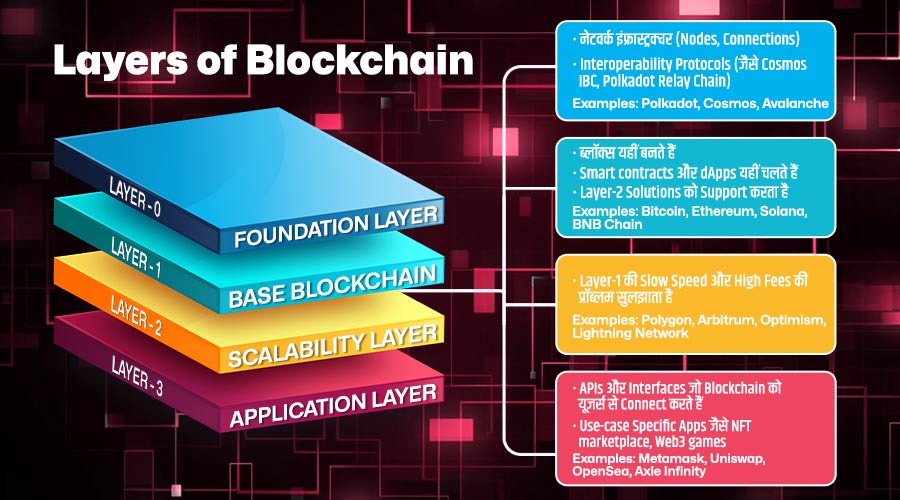 Blockchain Layers Explained