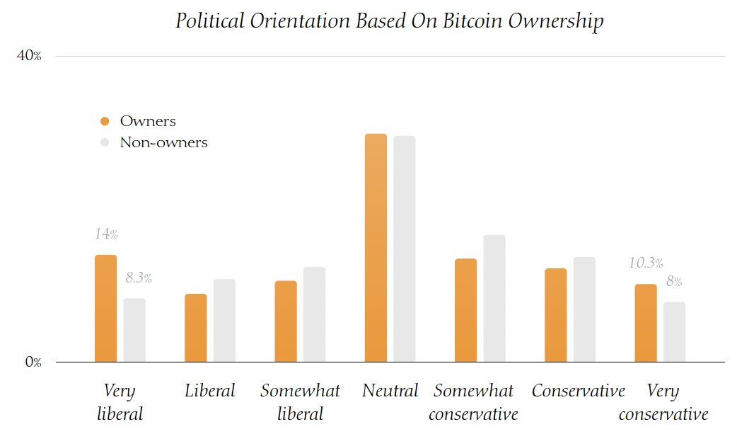 Political orientation based on bitcoin ownership