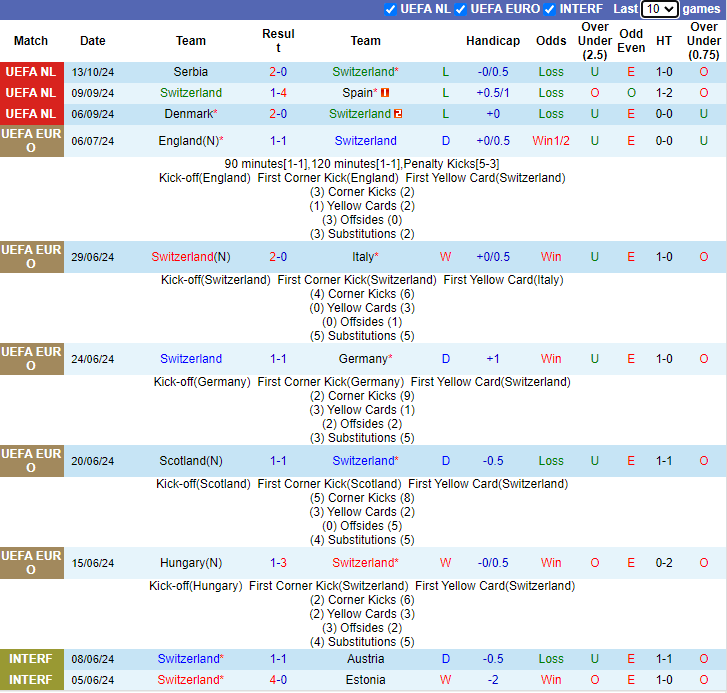 Thống kê phong độ 10 trận đấu gần nhất của Thụy Sĩ