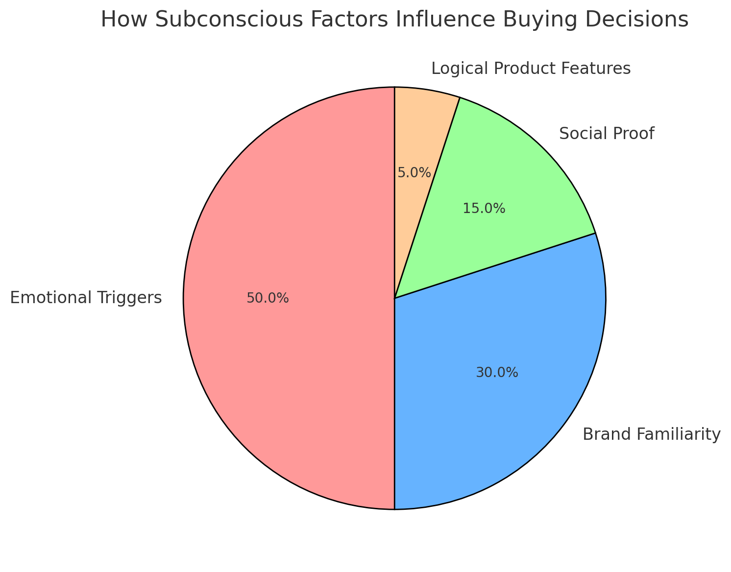 Pie chart showing subconscious factors influencing buying decisions, including emotions, brand, and logic.