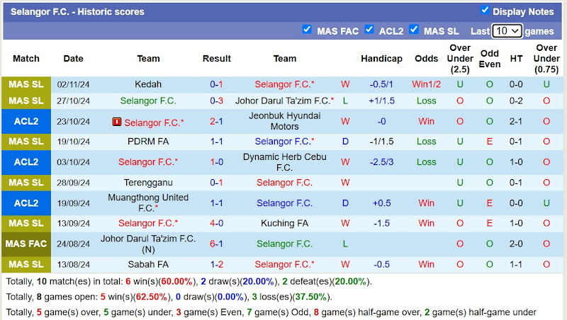 Thống kê phong độ 10 trận đấu gần nhất của Selangor FC