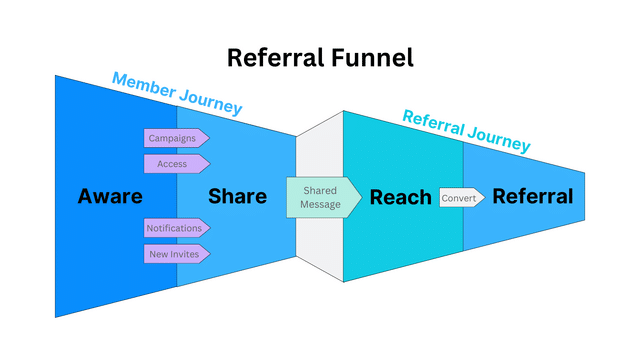 Optimize The Referral Experience – Don’t Forget The Friend! 1